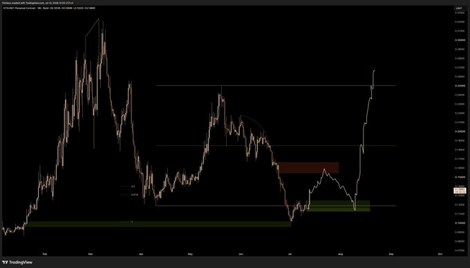 A TradingView chart of the $KITE/USDT pair on Binance shows price action that has recently broken out of a multi-month range, with the asset reaching new highs around 0.35 after retesting the range low near 0.13, aligning with the post's idea of accumulating on a retest back inside the range.