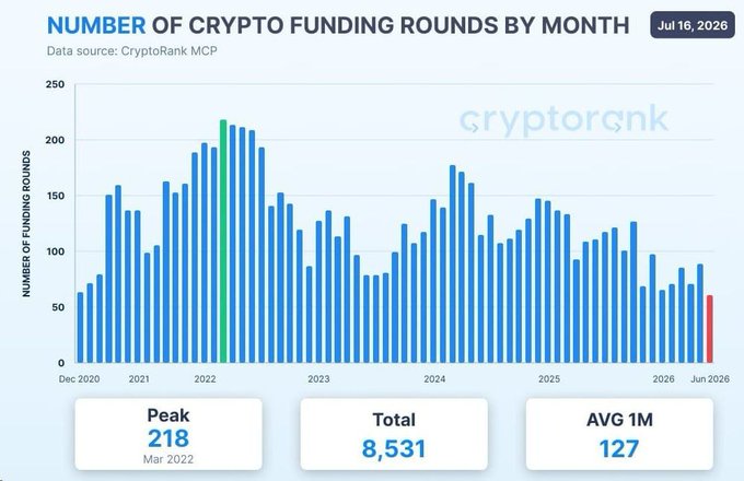 A bar chart from CryptoRank titled "Number of Crypto Funding Rounds by Month" shows monthly funding rounds from December 2020 through June 2026, with a peak of 218 rounds in March 2022, an average of 127 per month, and a total of 8,531 rounds—the final red bar (June 2026) sitting near 60, visually confirming the post's claim that June 2026 marked the lowest monthly funding activity since November 2020.