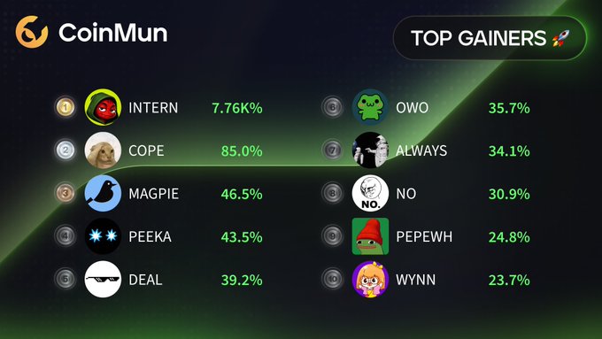 The image displays a CoinMun "Top Gainers" leaderboard featuring meme and crypto tokens, with $COPE leading at 85.0%, followed by $MAGPIE (46.5%), $PEEKA (43.5%), $DEAL (39.2%), $INTERN (7.76%), $OWO (35.7%), $ALWAYS (34.1%), $NO (30.9%), $PEPEWH (24.8%), and $WYNN (23.7%). The graphic visually ranks the same ten tokens highlighted in the post, each paired with its percentage gain and corresponding X (Twitter) handles.