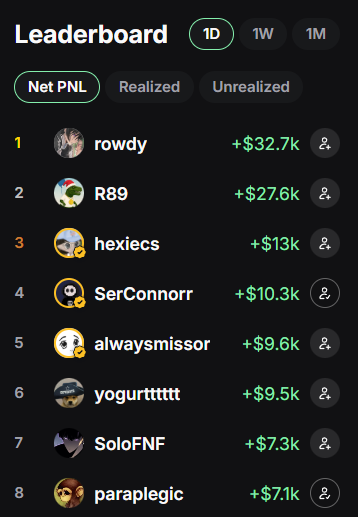 A dark-themed leaderboard displays the top 8 traders ranked by Net PNL, with "rowdy" leading at +$32.7k, followed by "R89" (+$27.6k), "hexiecs" (+$13k), "SerConnorr" (+$10.3k), "alwaysmissror" (+$9.6k), "yogurtttttt" (+$9.5k), "SoloFNF" (+$7.3k), and "paraplegic" (+$7.1k), highlighting the impressive gains of user "paraplegic" who appears on the list after joining the trading community.