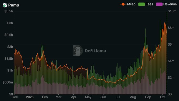 A DefiLlama chart for 'Pump' tracking Market Cap (orange), Fees (green), and Revenue (purple) from December to October, showing a significant upward trend peaking near $3.5b Market Cap and $10m Fees in October.