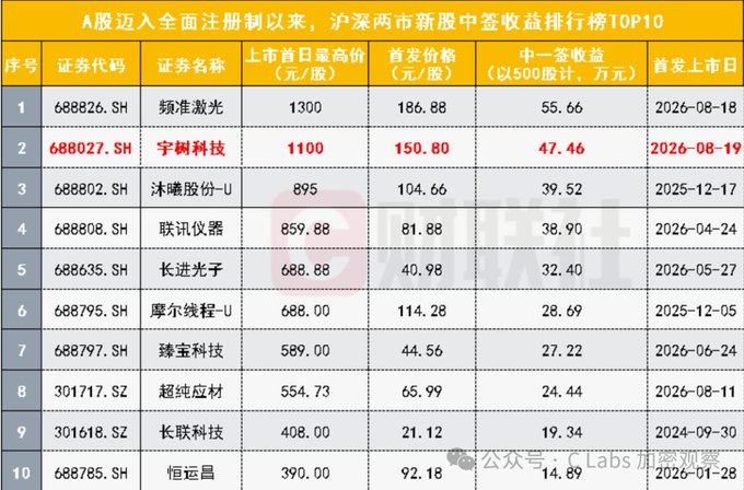 A Chinese financial table titled "A股迈入全面注册制以来，沪深两市新股中签收益排行榜TOP10" listing IPO stocks, with row 2 highlighted in red showing 宇树科技 (688027.SH) at 150.80元/股, listing date 2026-08-19.