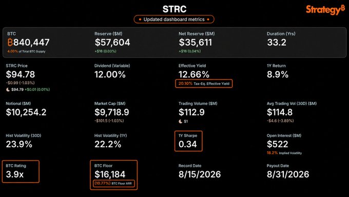 A Strategy (STRC) updated dashboard showing BTC holdings of 840,447 with $57,604M reserve, STRC price at $94.78, 12.66% effective yield, and various financial metrics including market cap of $9,718.9M and BTC Floor of $16,184.