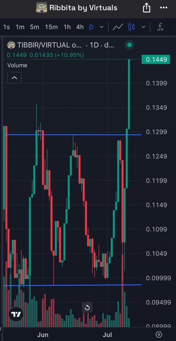 A daily candlestick chart for the TIBBIR/VIRTUAL pair on the Ribbita platform, showing a current price of 0.1449 with a +10.95% increase.