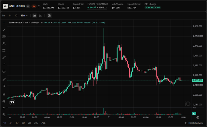 A trading chart showing the ANTH/USDC pair with a current price of $2,105.10, displaying 15-minute candlestick data with key statistics like Mark $2,105.00, Oracle $2,102.10, and 24h Volume $9.54M.