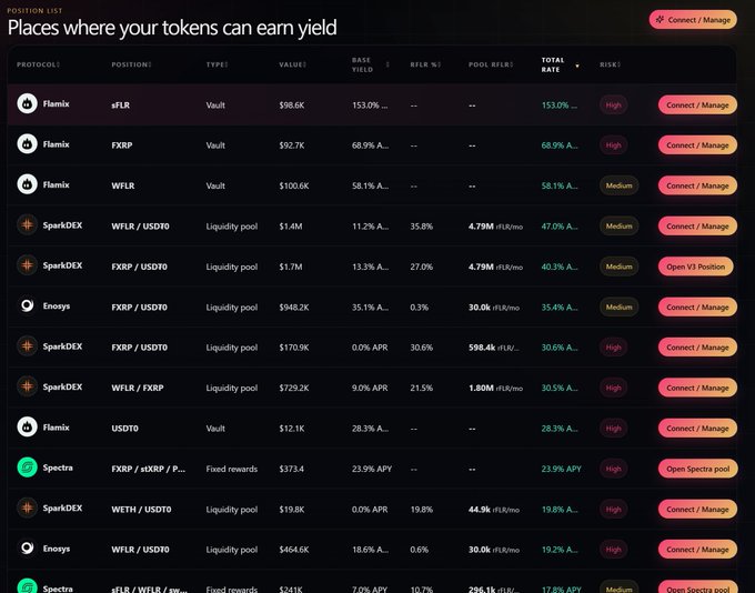 Screenshot of a DeFi yield dashboard listing various positions on protocols like Flamix, SparkDEX, and Enosys, with yields up to 153%.