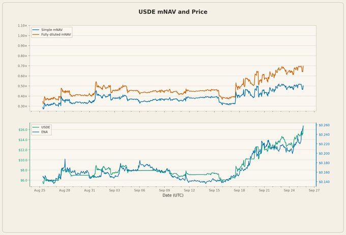 The image displays two charts tracking USDE mNAV and Price from August 25 to September 27. The top chart shows the Simple mNAV ranging between $0.30-$0.55 and the Fully diluted mNAV rising from ~$0.40 to ~$0.70, while the bottom chart shows USDE price climbing from ~$6 to ~$16 and ENA (Ethena) rallying from ~$0.16 to ~$0.26.

This visualization supports the post's claim: the bottom chart clearly shows USDE's price increase closely tracking ENA's rally rather than being driven by the slower-moving mNAV (top chart), which has only modestly recovered. The divergence between the rapid price appreciation and the lagging mNAV confirms that USDE's gains are primarily a derivative effect of ENA's outperformance.