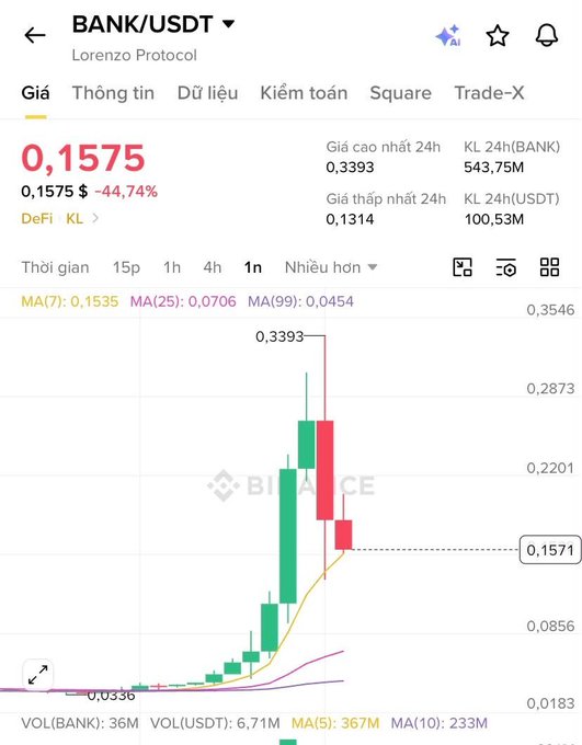 A Binance trading chart screenshot for BANK/USDT (Lorenzo Protocol) showing a price of 0.1575 with a 44.74% drop, displaying candlestick patterns and moving averages.