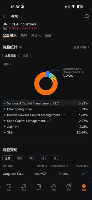 A mobile app screen showing shareholder information for BNC CEA Industries (BNC, +0.080, +1.52%), with Vanguard Capital Management, LLC as the largest shareholder at 5.23%.