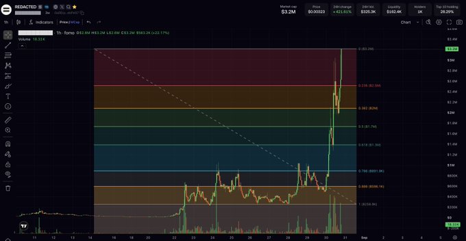 A TradingView candlestick chart shows the token "REDACTED" hitting a new all-time high (ATH) of approximately $3.2M market cap with a 421.6% gain in 24 hours, featuring Fibonacci retracement levels and a sharp upward price breakout that aligns with the celebratory post about the token reaching a new ATH.