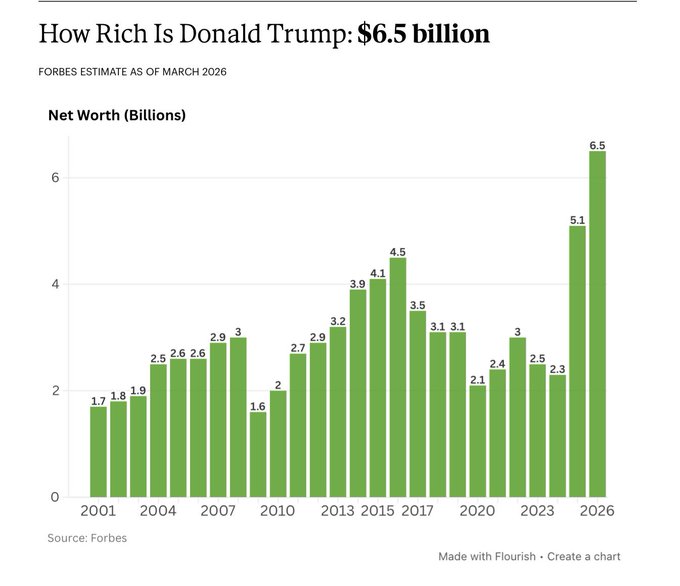 A bar chart titled "How Rich Is Donald Trump: $6.5 billion" displays Trump's net worth from 2001 to 2026, showing a dramatic jump to $6.5 billion in 2026 from $2.3 billion in 2025. The chart supports the post's claim about Trump's recent $1.4 billion wealth gain, visually illustrating the sharp spike in his net worth coinciding with his presidency and political influence.