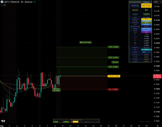 A TradingView chart displays LQTY/USDT on a 4-hour Binance timeframe showing an active long signal at 0.1856, with the AlphaRazor Terminal confirming an "S+" grade setup at 100% confidence, illustrating the entry point with take profit targets marked at TP1 (0.1897), TP2 (0.1937), and TP3 (0.1984), along with a stop loss at 0.1798 as described in the post.