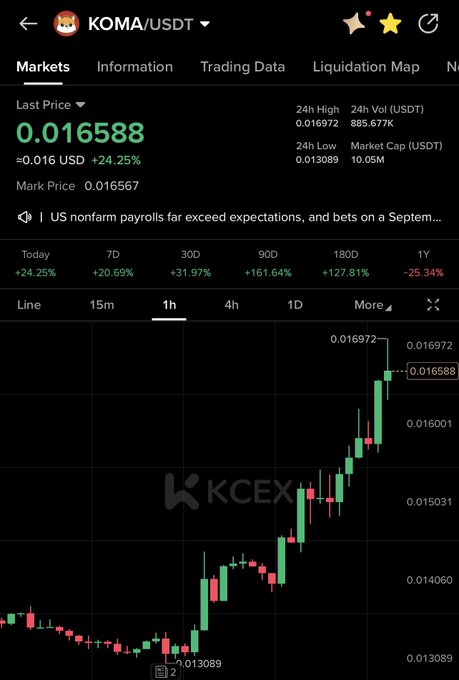A screenshot of the KOMA/USDT trading pair on KCEX shows a dramatic upward breakout, with the last price at 0.016588 USDT, up +24.25% on the day, and a one-hour candlestick chart displaying a sharp bullish move off the 0.013089 low toward the 0.016972 high—visually supporting the post's claim of a "$koma massive breakout" with strong short-term momentum.