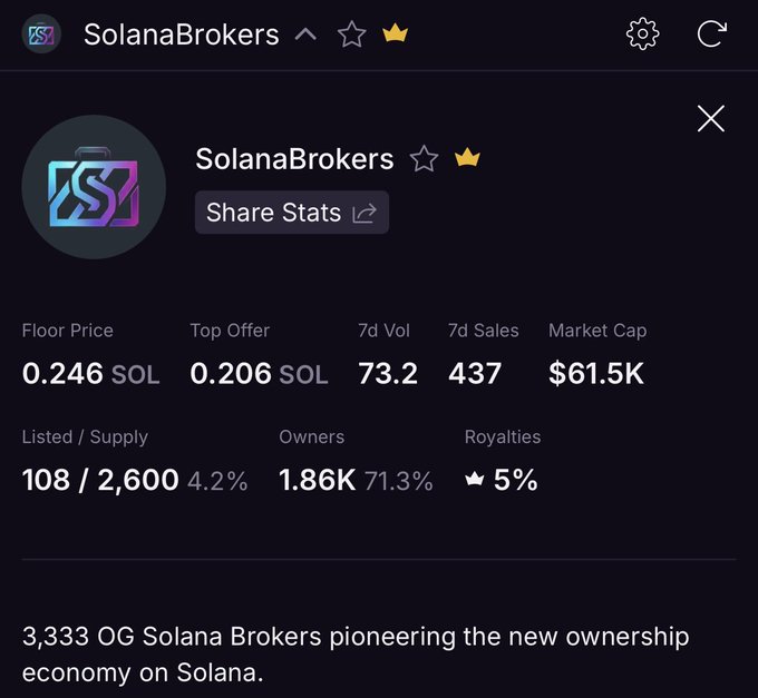 A dark-themed NFT marketplace profile page for "SolanaBrokers," displaying stats such as a floor price of 0.246 SOL, market cap of $61.5K, 7d sales of 437, and a supply of 2,600.