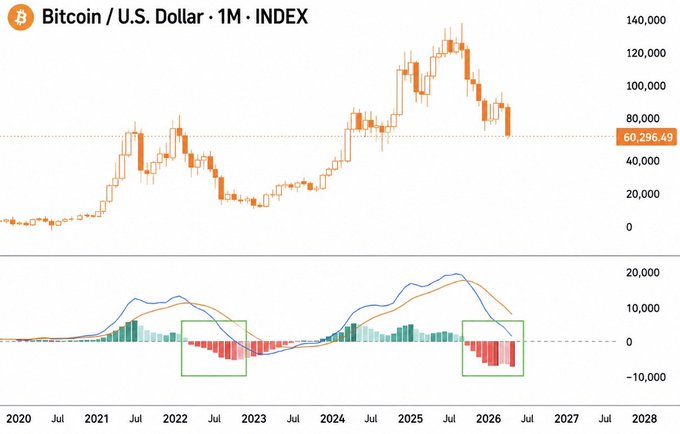 This monthly Bitcoin/U.S. Dollar chart displays BTC's price action from 2020 to 2028 on a logarithmic scale, currently trading at $60,295.49, with a MACD indicator below showing two highlighted zones of consecutive red monthly MACD histograms—9 red candles during the 2022-2023 bear market bottom and a similar 9-candle sequence currently forming in 2026, visually confirming the post's claim that Bitcoin has repeated its prior bottoming pattern.