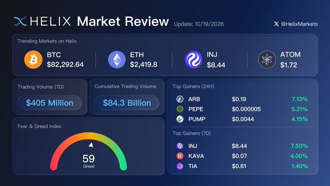 A blue dashboard titled "HELIX Market Review" displays trending markets BTC, ETH, INJ, and ATOM, trading volumes, a Fear & Greed Index of 59 marked "Greed," and lists of top gainers and losers.