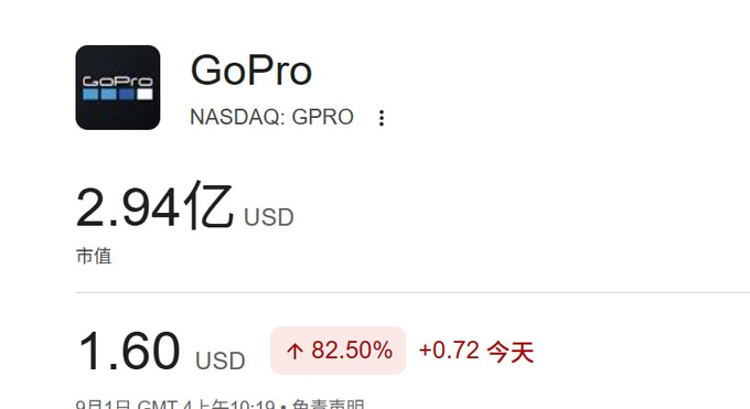 A stock information display for GoPro (NASDAQ: GPRO) showing a market cap of 2.94亿 USD, a current price of 1.60 USD, up 82.50% (+0.72) for the day.