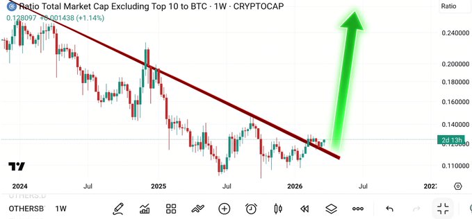 A TradingView weekly candlestick chart titled "OTHERSBTC" showing the Ratio Total Market Cap Excluding Top 10 to BTC on CRYPTOCAP, with a red downward trendline and a large green arrow indicating a projected upward breakout.