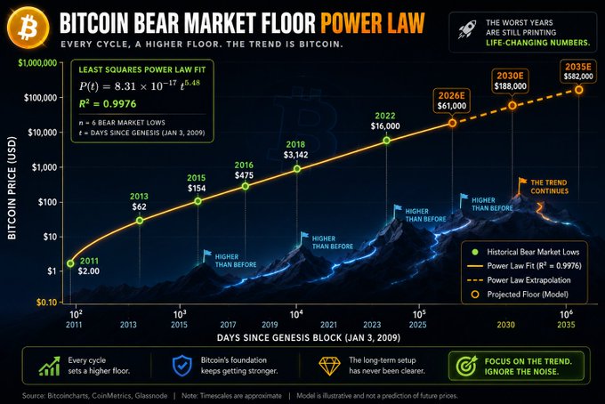 A Bitcoin chart titled 'BITCOIN BEAR MARKET FLOOR POWER LAW' plots historical and projected bear market lows from 2011 to 2035, with a power law fit equation P(t) = 8.31 × 10⁻¹⁷ t⁵.⁴⁸.