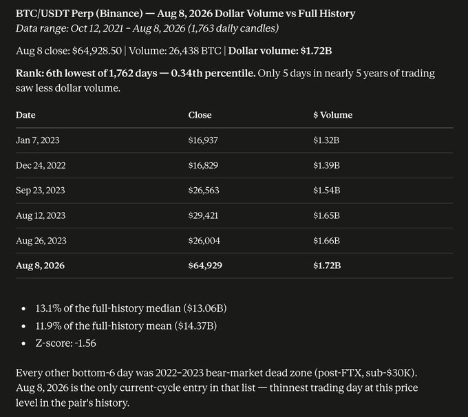 Aug 8, 2026 was the 6th lowest dollar-volume day for BTC/USDT Perp on Binance in the dataset's 1,763-day history, with $1.72B—just 13.1% of the median—with the only lower-volume days occurring during the 2022–2023 bear market, underscoring unusually thin trading at current price levels.