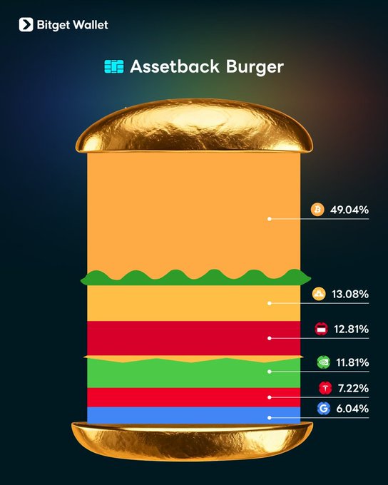 An infographic from Bitget Wallet titled "Assetback Burger" showing a stylized hamburger with various crypto token layers and percentages, including BTC at 49.04%.