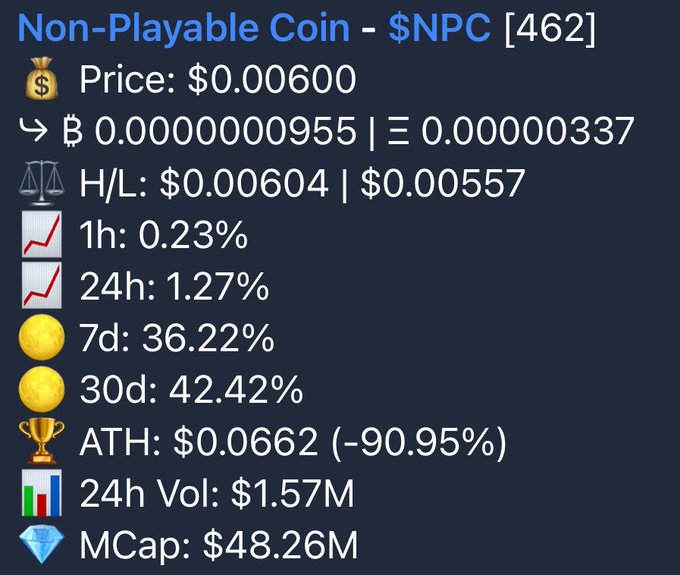 A cryptocurrency market data panel for 'Non-Playable Coin - $NPC [462]' showing a price of $0.000600, 7d gain of 36.22%, 30d gain of 42.42%, ATH of $0.0662 (-90.95%), 24h volume of $1.57M, and market cap of $48.26M.