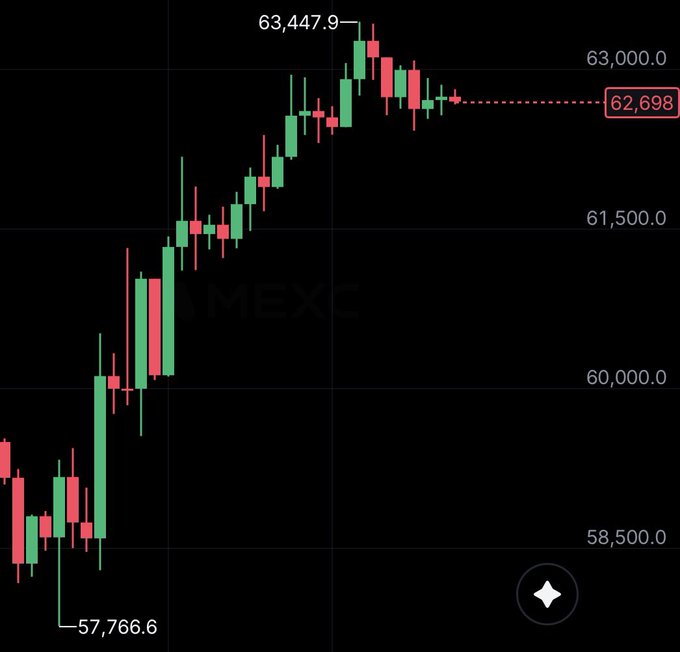 A candlestick chart of Bitcoin (BTC) on what appears to be BitMEX shows the price recovering sharply from a low of $57,766.6 to a high of $63,447.9, currently trading around $62,698, supporting the poster's consideration of shorting BTC to retest the $60,000 level.