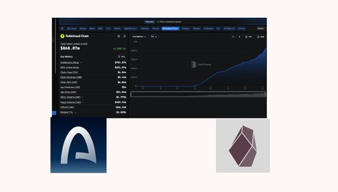 A screenshot of a Robinhood Chain options trading interface showing a stock price of $868.87, with logos for Aave (AAVE) and another cryptocurrency displayed below.