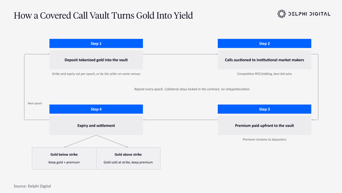 An infographic from Delphi Digital titled 'How a Covered Call Vault Turns Gold Into Yield', detailing a 4-step process from depositing tokenized gold to expiry and settlement.