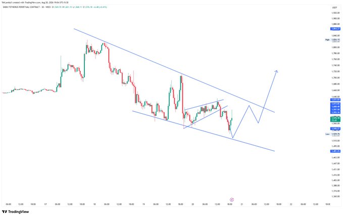 A TradingView candlestick chart of $SNDK on the NASDAQ shows price action from June 16-22 with descending channel trendlines and a predicted bounce path drawn with blue arrows, illustrating the stock's recovery from the 1528-1530 support zone back up toward 1600.