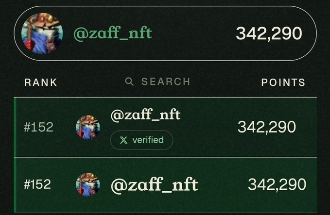 A close-up of a leaderboard showing user @zaff_nft ranked #152 with 342,290 points, marked as 'verified'.