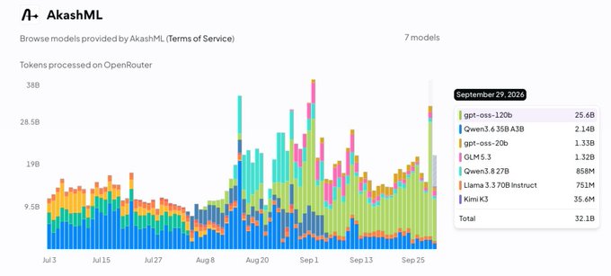 A dashboard titled "A+- AkashML" displays a stacked bar chart of tokens processed on OpenRouter from July 3 to September 29, 2024, showing a daily total reaching 32.1B tokens on September 29 across 7 models. The breakdown reveals gpt-oss-120b dominated at 25.6B tokens, with Qwen3.6 35B A3B at 2.14B, gpt-oss-20b at 1.33B, OLM 5.3 at 1.32B, Qwen3.8 27B at 858M, Llama 3.3 70B Instruct at 751M, and Kimi K3 at 35.6M, supporting the claim that AkashML became a dominant gpt-oss-120b provider after its new load balancer optimized traffic routing.