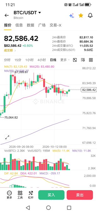 A smartphone screenshot of the Binance app showing the BTC/USDT trading chart at $82,586.42 (+0.93%), with candlestick patterns, moving averages (MA7: 82,129.43, MA25: 83,480.80, MA99: 87,395.67), and MACD indicators (DIF: 62.84, DEA: 422.01, MACD: -359.17) reflecting the narrow sideways consolidation with declining volume described in the intraday analysis around the 81000–81300 support and overhead resistance levels.