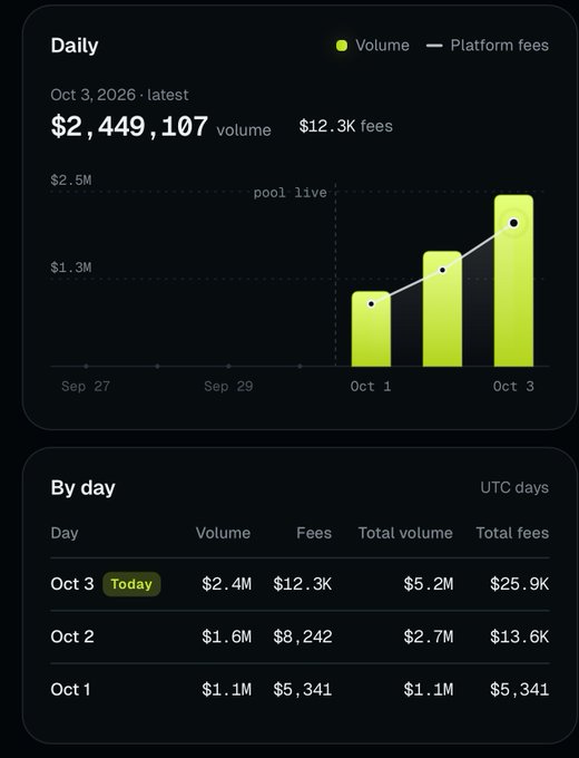 A financial dashboard displaying daily trading data with $2,449,107 in volume and $12.3K in fees on Oct 3, 2026.