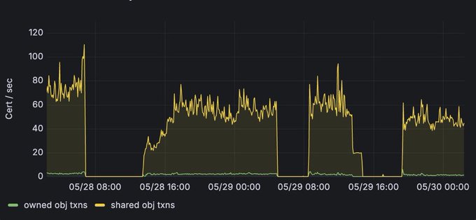 In this image, a graph displays three outages happening simultaneously at different times across multiple dates. The graph is colored with yellow lines representing the number of outages per day over five days starting from 2nd January through the end of the second day on the 13th. There are two sets of lines, one for each date and one for each day within that period. 

The image focuses on the data rather than any additional information, but it's important to note that "Three outages in two days for $SUI" is also presented as a caption alongside the graph. This indicates that the graph could be part of an advertisement or promotional content related to Ethereum.