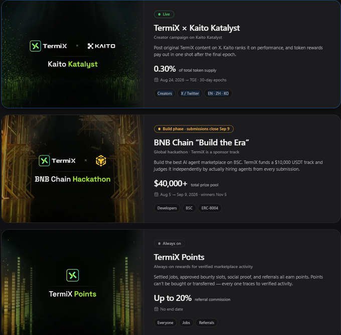 The image displays three sections from TermiX's platform: "TermiX × Kaito Katalyst" (live, offering 0.30% of total token supply for content creators running Aug 24, 2026 - TGE with 30-day epochs), "BNB Chain Build the Era" hackathon (a $40,000+ global event sponsored by TermiX on BSC running Aug 5 - Sep 9, 2026), and "TermiX Points" (an always-on rewards system for marketplace activity, settled jobs, social proof, and referrals, offering up to 20% referral commission with no end date). The screenshot directly illustrates the post's description of TermiX's three main initiatives, showing each program's details including target audience (Creators, Developers, Everyone), key metrics like the 0.30% token allocation for Kaito Katalyst, and participation channels.