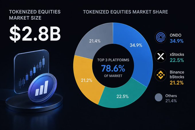 A dark-themed infographic displays the tokenized equities market size at $2.8B alongside a donut chart breaking down market share: ONDO leads with 34.9%, xStocks at 22.5%, Binance bStocks at 21.2%, and Others at 21.4%, highlighting that the top three platforms command 78.6% of the market. A candlestick chart icon with a rising bar graph sits beside the headline figures, reinforcing the growth narrative.