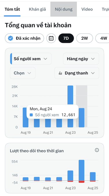 A Vietnamese analytics dashboard showing 'Tổng quan về tài khoản' (Account Overview) with viewer statistics for August 19-25, highlighting 12,661 viewers on Mon, Aug 24.