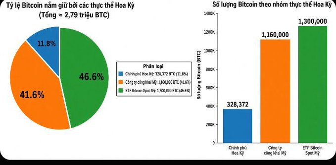 Charts showing Bitcoin holdings by US entities totaling 2.79 million BTC: pie chart with ETF Bitcoin Spot Mỹ at 46.6% (1,300,000 BTC), Công ty công Khai Mỹ at 41.6% (1,160,000 BTC), and Chính phủ Hoa Kỳ at 11.8% (328,372 BTC).
