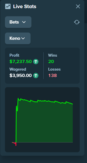 The image shows a "Live Stats" dashboard displaying betting performance with a profit of $7,237.50, 20 wins, 138 losses, and $3,950.00 wagered, visualizing the impressive profit referenced in the post about waking up and making 7k.