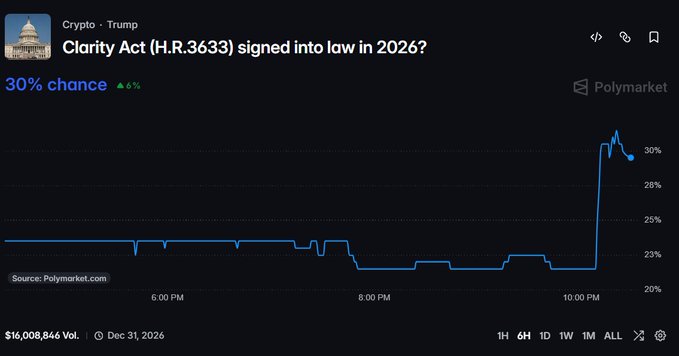 The image shows a Polymarket prediction chart for "Clarity Act (H.R.3633) signed into law in 2026?" under the Crypto/Trump category, currently priced at 30% (up 6%) with $16,008,846 in trading volume by Dec 31, 2026. The chart illustrates the recent sharp spike from around 22-23% to 30% in late trading, visually supporting the poster's observation of surging volume and their anticipation of another spike to 40-50% before Tuesday's vote, while still doubting the bill's passage in 2026.
