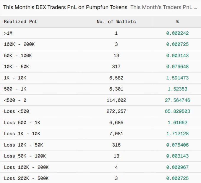 A table titled “This Month’s DEX Traders PnL on Pumpfun Tokens” lists realized profit-and-loss ranges, wallet counts, and percentages, including 65.829503% for losses under $500 and 27.564746% for gains under $500.
