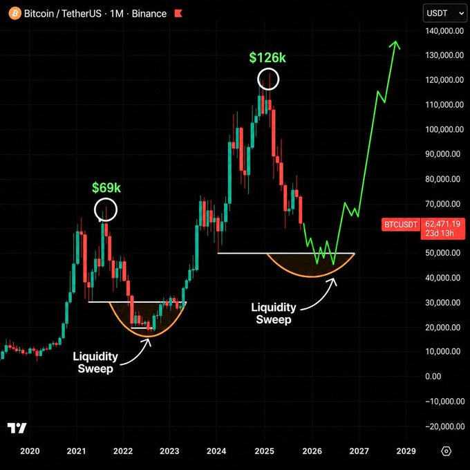 A monthly BTC/USDT chart on Binance showing Bitcoin's price action with annotated "Liquidity Sweep" patterns at both the 2022 low (~$48k) and a projected 2025-2026 low, with key levels marked at $69k and $126k, illustrating a "rounded bottom" structure that mirrors the 2022 bear market bottom. The post's bearish roadmap of a flush to $48k, accumulation, and recovery toward $90k+ is visually represented by the projected curved arrow dipping to ~$50k before rallying sharply upward on the right side of the chart.