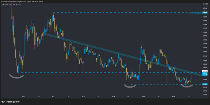 A TradingView candlestick chart showing the XRP/USDT pair on Binance, featuring a descending channel pattern and a target line labeled 'Main Target' near 3.000.
