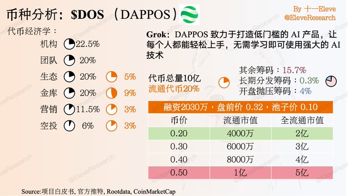A Chinese-language tokenomics analysis chart for $DOS (DAPPOS), detailing its 10 billion total supply with 20% circulation, allocation breakdown (institution 22.5%, team 20%, ecosystem 20%, treasury 20%, marketing 11.5%, airdrop 6%), and a financing round of 20.3M at a pre-market price of 0.32 and pool price of 0.10.
