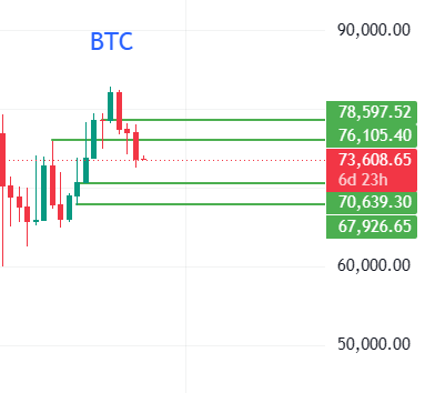 "The Bitcoin Plan for 6/1/2022 shows that the price is currently at a $78,957 level with 3 red bars above it."