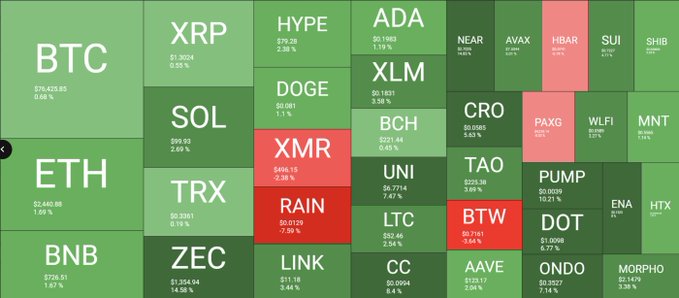 A cryptocurrency market heatmap showing prices and percentage changes for various coins including BTC, ETH, XRP, SOL, and many others.