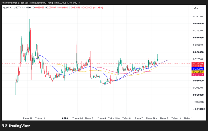 TradingView chart of Quick AI/USDT pair showing a candlestick price chart with moving averages from October 2025 through August 2026, with current price around 0.022059.
