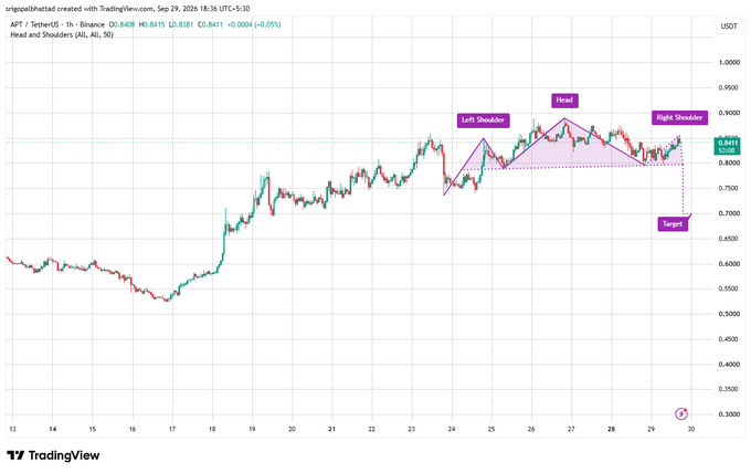 A TradingView candlestick chart for APT/USDT on Binance showing a Head and Shoulders (H&S) technical pattern with marked Left Shoulder, Head, Right Shoulder, and a Target level around 0.7000.