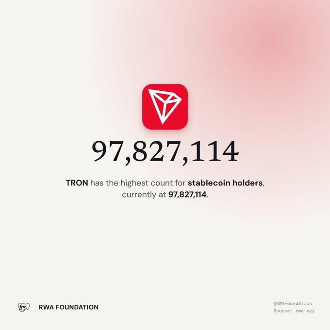 An infographic from RWA Foundation showing the TRON logo and the number 97,827,114, with text stating "TRON has the highest count for stablecoin holders, currently at 97,827,114." Source: rwa.xyz.